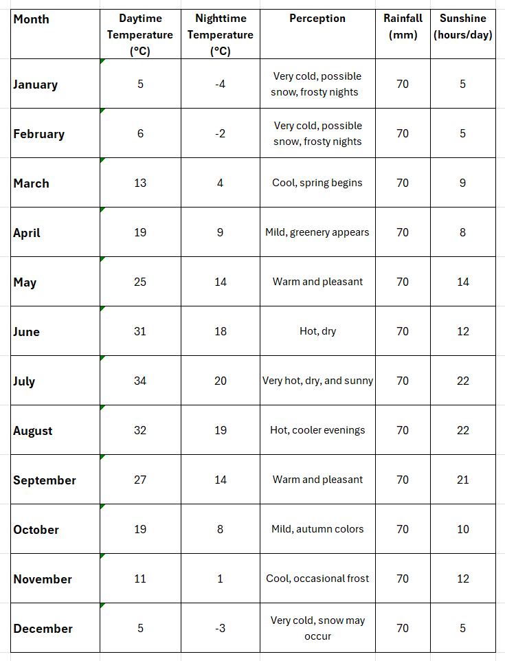 Chimgan trekking weather chart